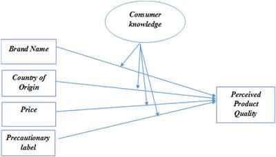 Role of Extrinsic Cues in the Formation of Quality Perceptions